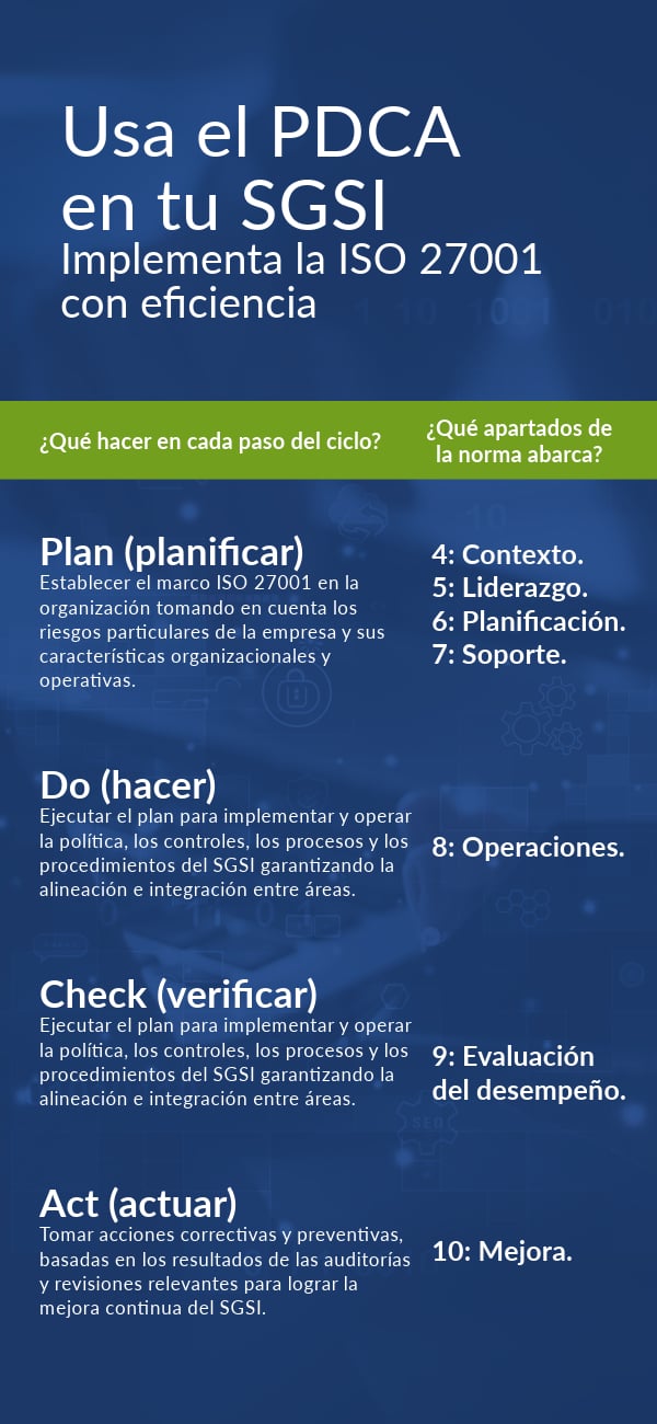 Infografía de elementos del PDCA dentro del SGSI
