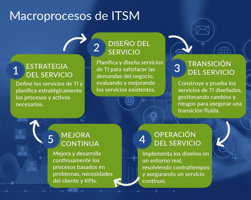 Diagrama de Macro Procesos de Gestión de Servicios de TI (ITSM)