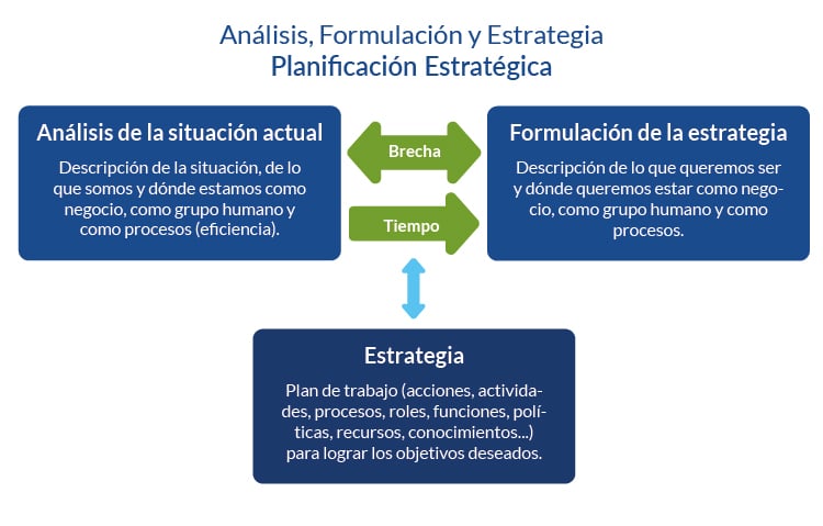 Cómo hacer una planificación estratégica