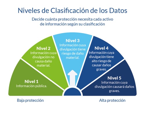 Niveles de clasificación de los datos por su relevancia de protección