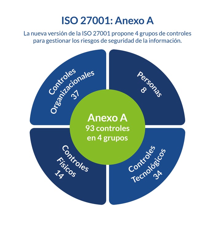 Categorías de clasificación de los controles de ISO/IEC 27001:2022
