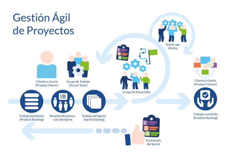 BLOG - 60 - Gestion Agil de Proyectos_Diagrama Gestion