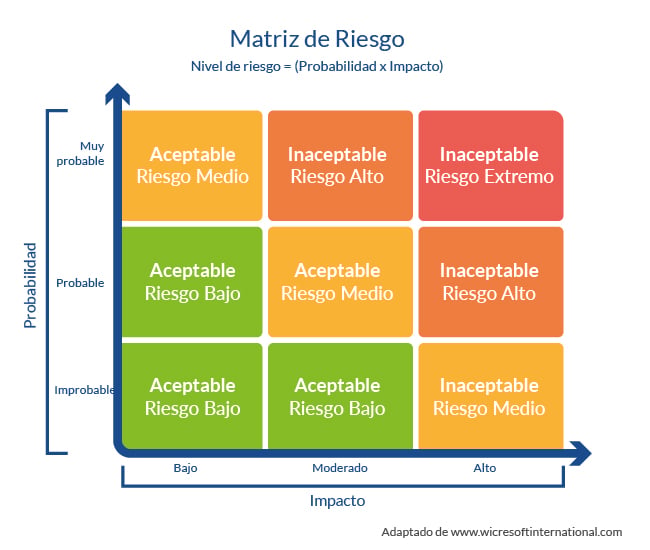 BLOG 90 - Gestion de la Continuidad de los Servicios de TI_Esquema Matriz de Riesgo ITIL