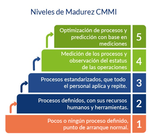 Niveles de Madurez de CMMI - Explicación de cada nivel