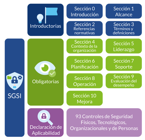 Esquema Norma ISO 27001