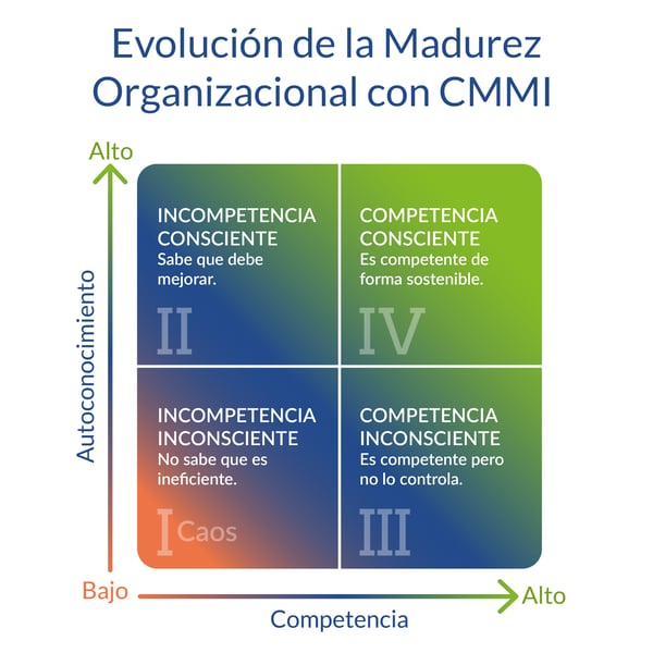 Diagrama de matriz con cuatro cuadrantes que representan la evolución de la madurez organizacional con el modelo CMMI, donde el eje x representa el grado de competencia de la empresa y el eje y el grado de autoconocimiento.