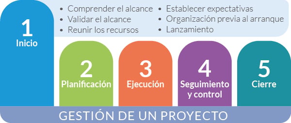 BLOG - 69 - Fases de la Gestion 1 Inicio de un Proyecto_Etapas