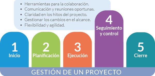 BLOG - 78 - Fases de la Gestion 4 Seguimiento y Control de un Proyecto_Etapas