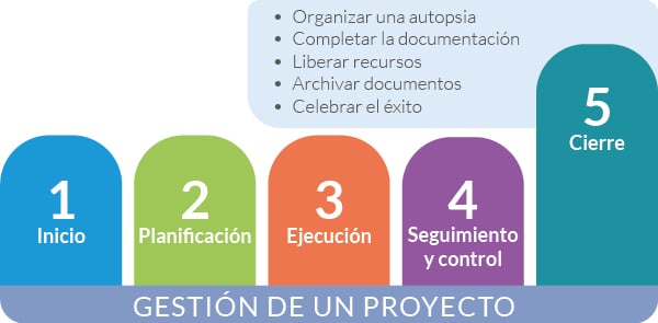Esquema de las Actividades del Cierre de Proyecto - Gestión de Proyectos