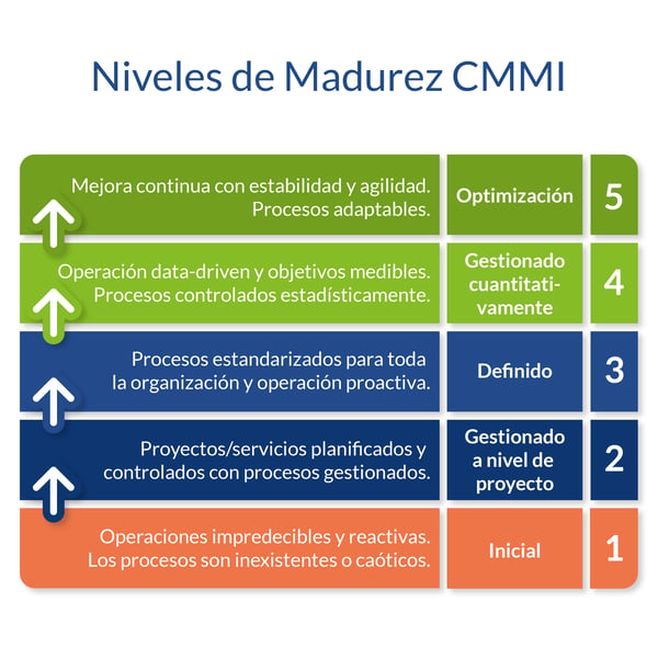 Esquema que representa los niveles de madurez CMMI, Niveles 1 al 5 y sus características.