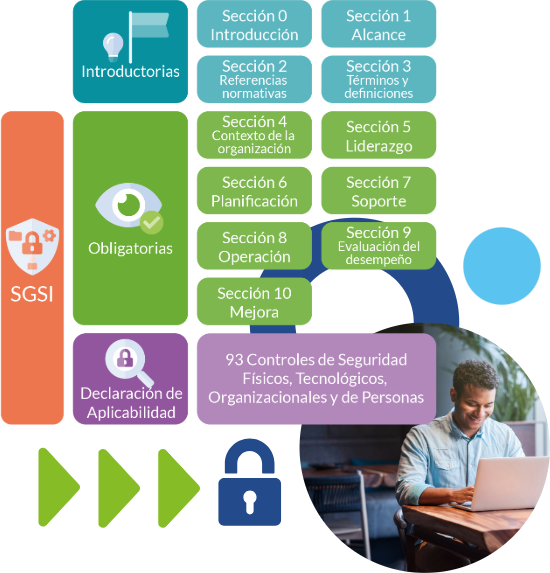 Esquema de la Estructura de la ISO 27001 y el SGSI
