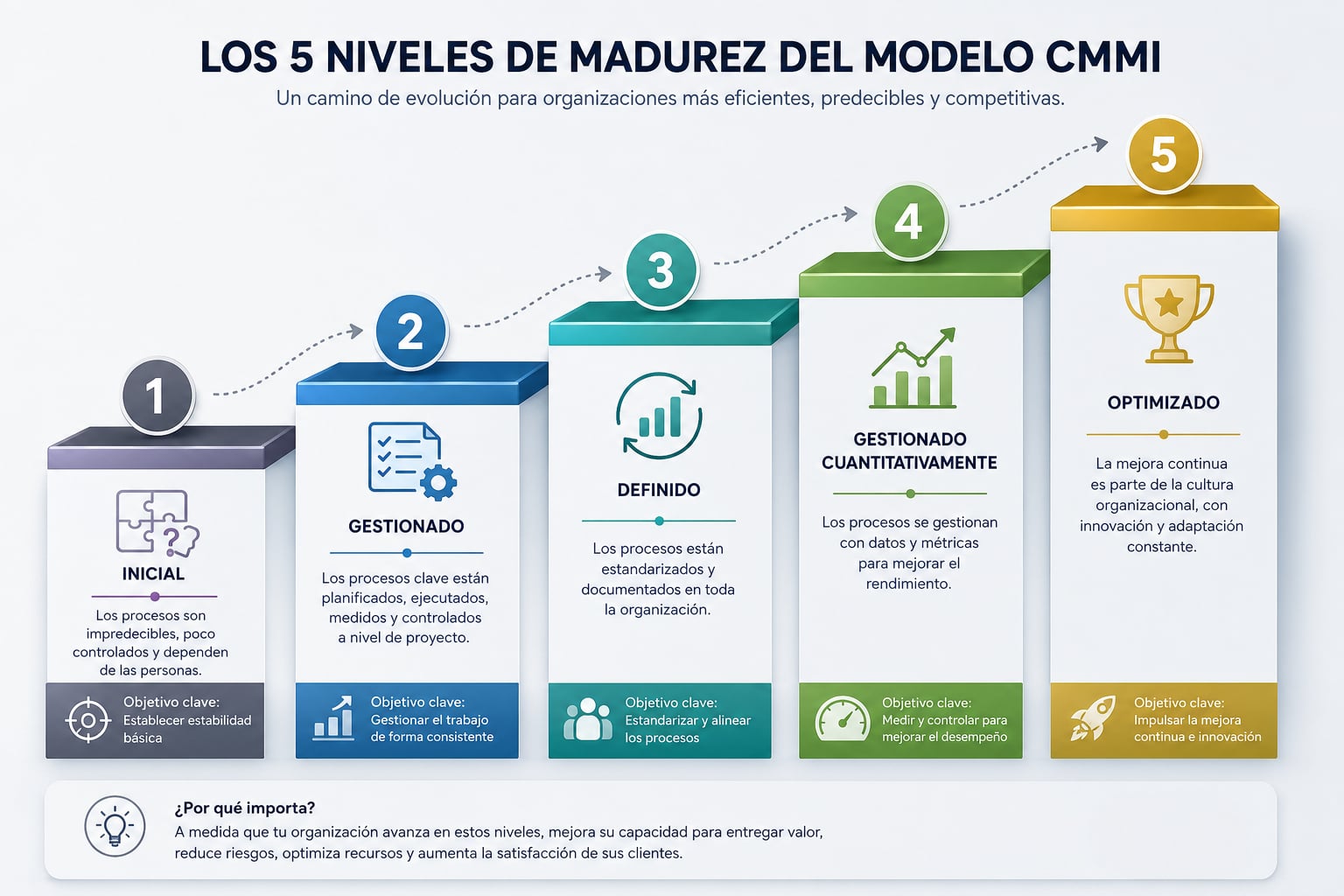 Diagnóstico de madurez empresarial: Qué es, para qué sirve y cómo aplicarlo